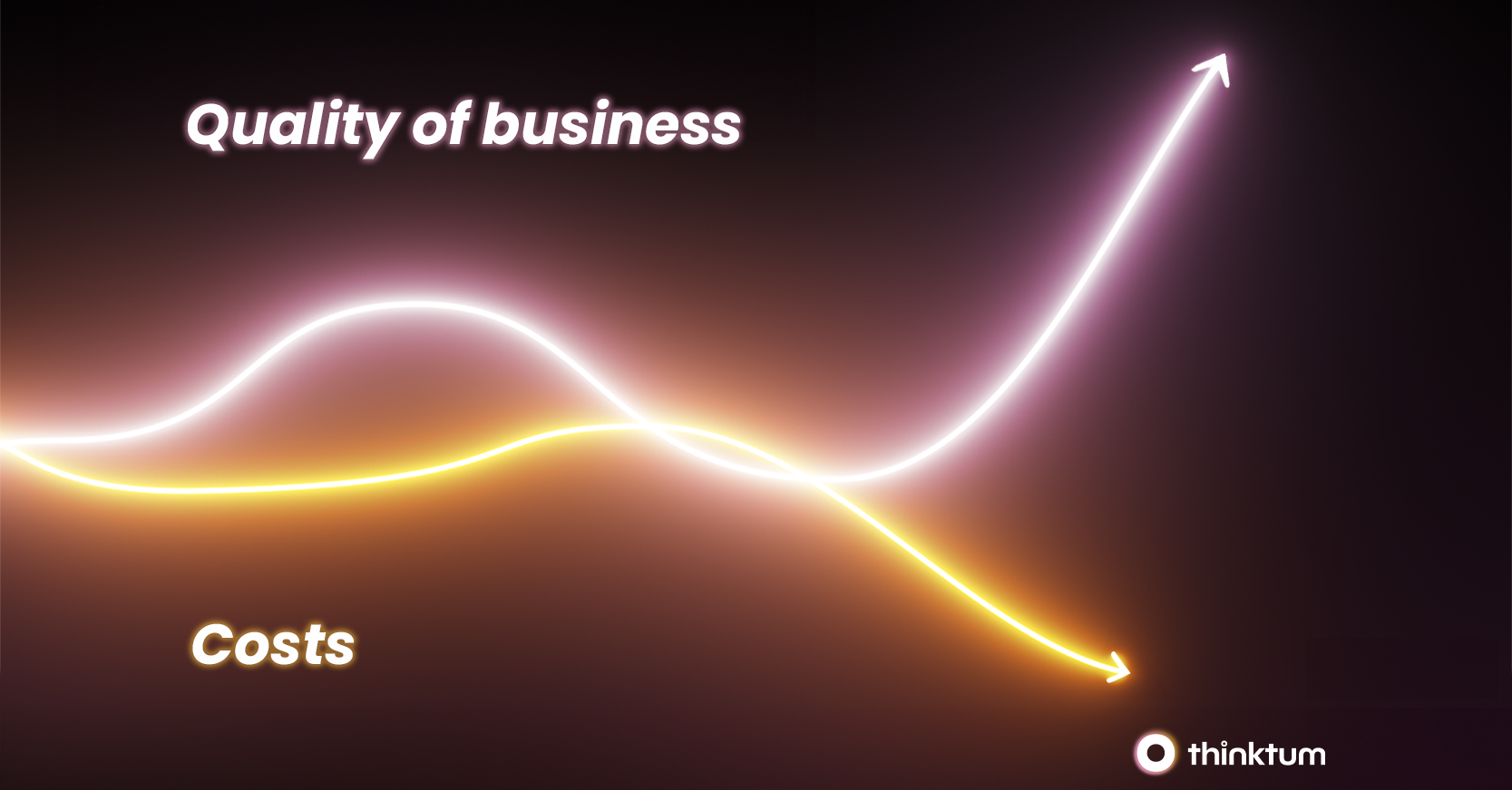 Two neon lines move from left to right. A pink line (Quality of business) has the line showing up while costs in yellow is trending down. With the thinktum logo.